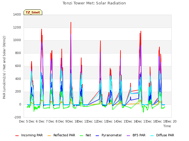 plot of Tonzi Tower Met: Solar Radiation