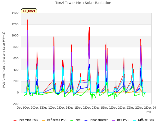plot of Tonzi Tower Met: Solar Radiation