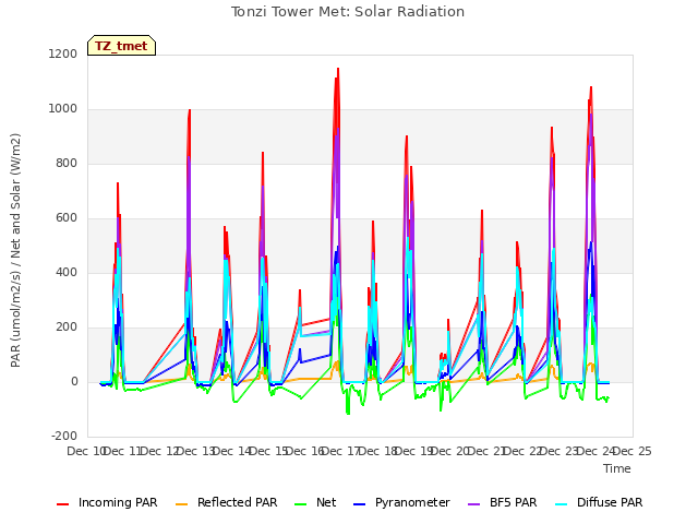 plot of Tonzi Tower Met: Solar Radiation