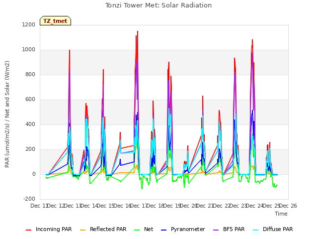 plot of Tonzi Tower Met: Solar Radiation