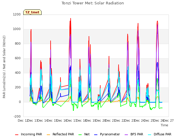 plot of Tonzi Tower Met: Solar Radiation