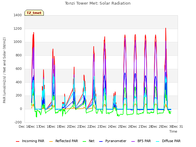plot of Tonzi Tower Met: Solar Radiation