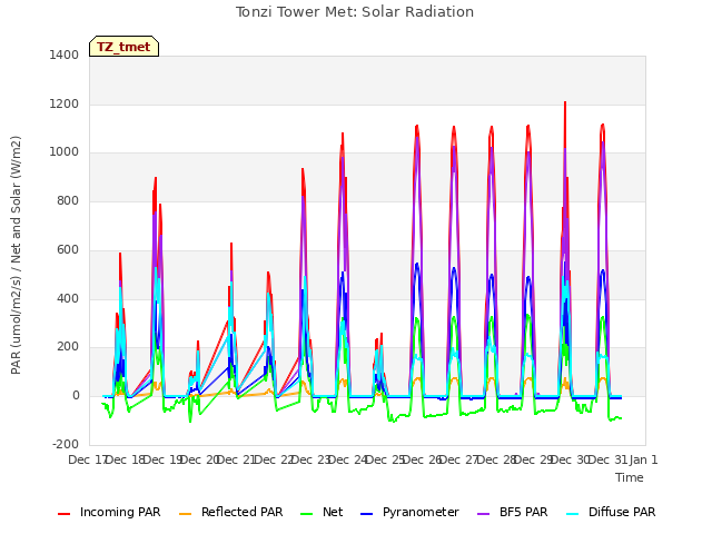 plot of Tonzi Tower Met: Solar Radiation