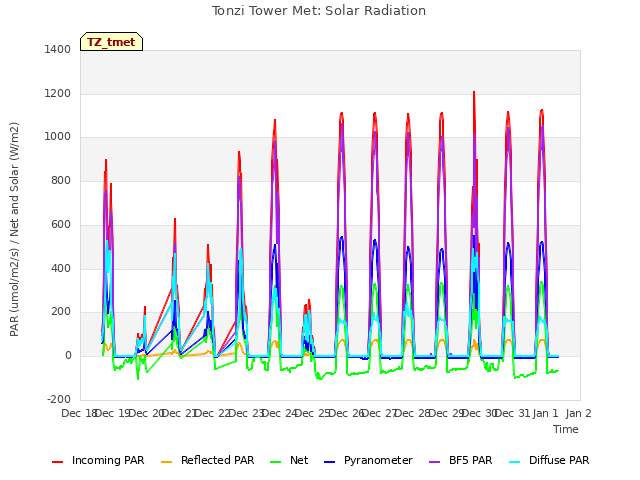 plot of Tonzi Tower Met: Solar Radiation