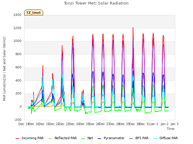 plot of Tonzi Tower Met: Solar Radiation