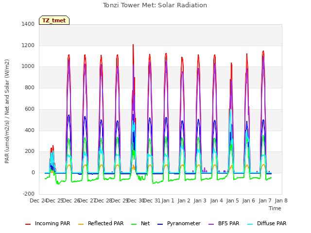 plot of Tonzi Tower Met: Solar Radiation