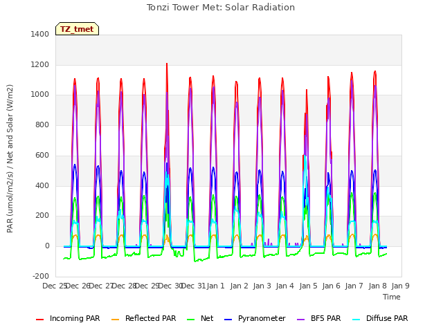 plot of Tonzi Tower Met: Solar Radiation