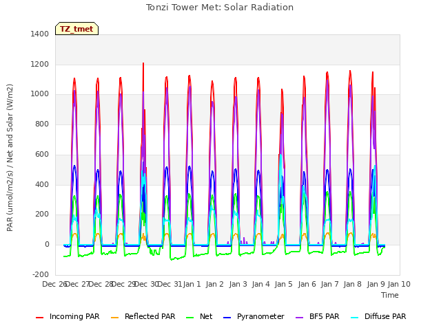 plot of Tonzi Tower Met: Solar Radiation