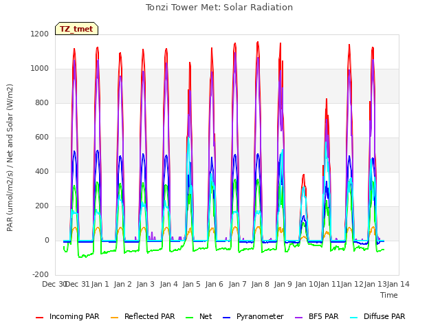plot of Tonzi Tower Met: Solar Radiation
