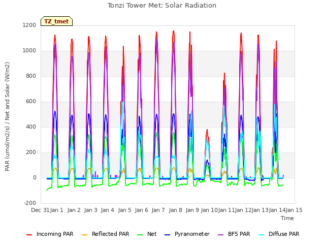 plot of Tonzi Tower Met: Solar Radiation