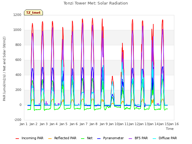 plot of Tonzi Tower Met: Solar Radiation