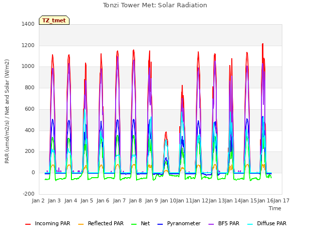 plot of Tonzi Tower Met: Solar Radiation