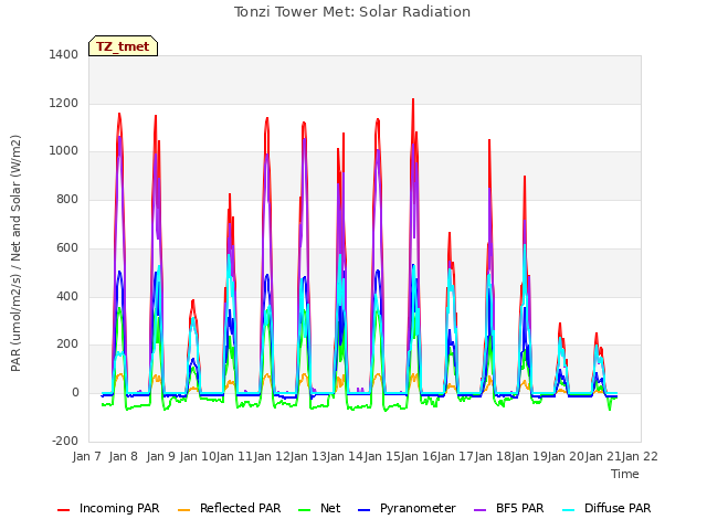 plot of Tonzi Tower Met: Solar Radiation