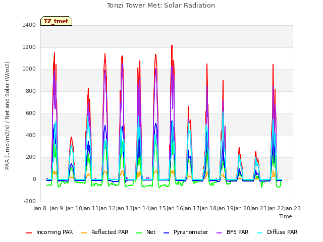 plot of Tonzi Tower Met: Solar Radiation