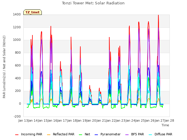 plot of Tonzi Tower Met: Solar Radiation