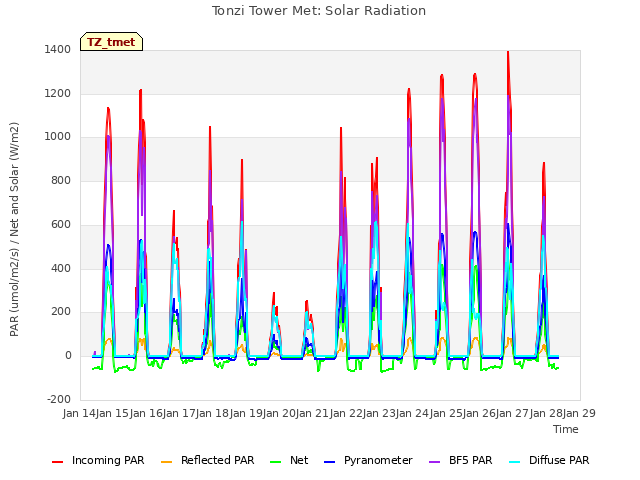 plot of Tonzi Tower Met: Solar Radiation