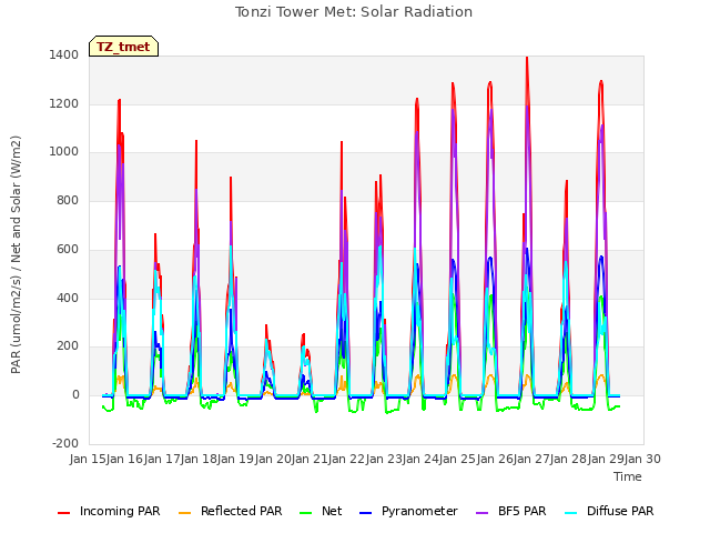 plot of Tonzi Tower Met: Solar Radiation