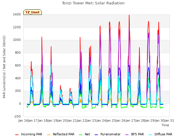 plot of Tonzi Tower Met: Solar Radiation