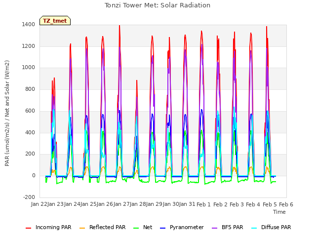 plot of Tonzi Tower Met: Solar Radiation