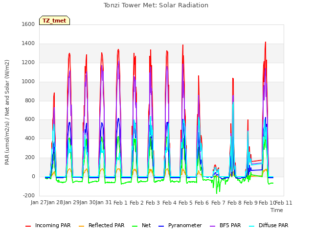 plot of Tonzi Tower Met: Solar Radiation