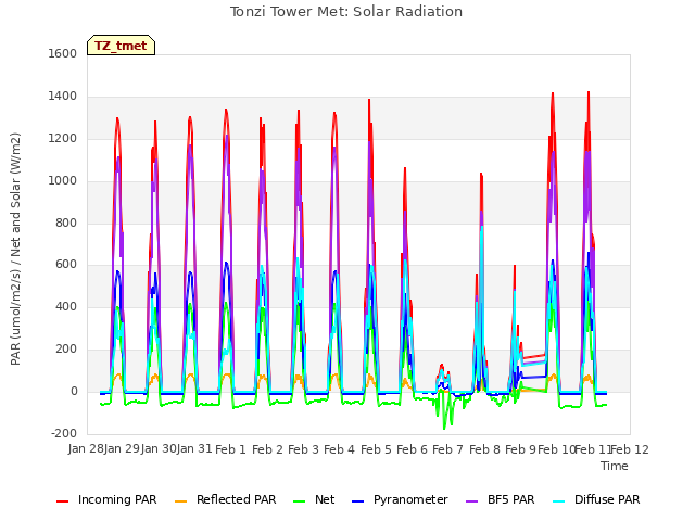 plot of Tonzi Tower Met: Solar Radiation