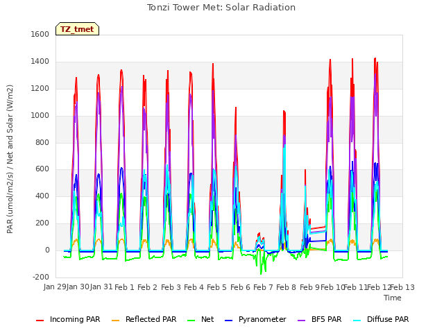 plot of Tonzi Tower Met: Solar Radiation