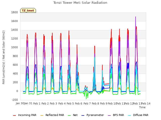 plot of Tonzi Tower Met: Solar Radiation