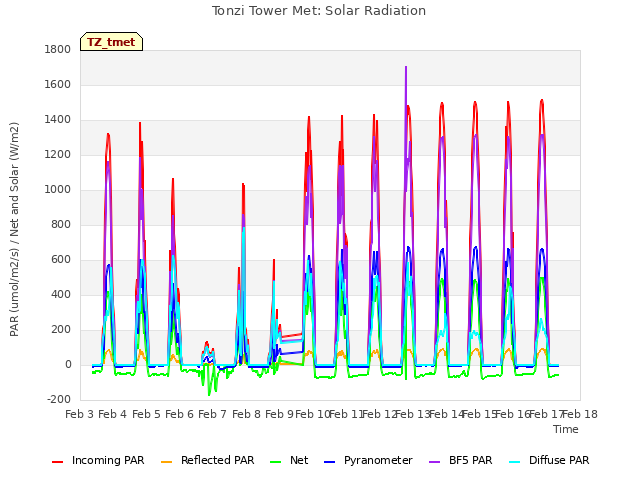 plot of Tonzi Tower Met: Solar Radiation