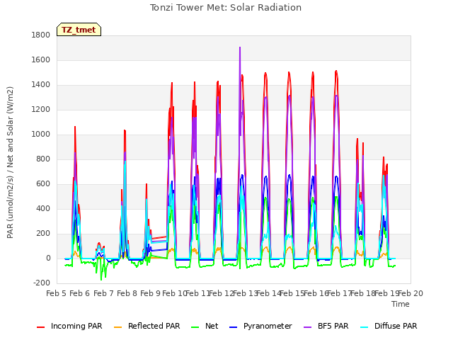 plot of Tonzi Tower Met: Solar Radiation