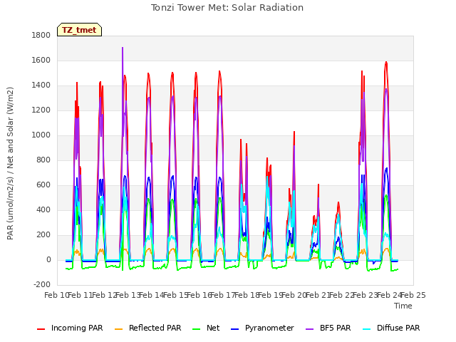 plot of Tonzi Tower Met: Solar Radiation