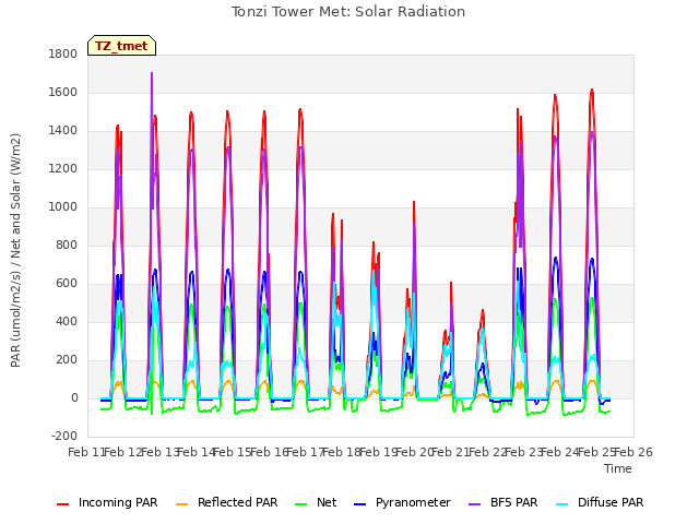 plot of Tonzi Tower Met: Solar Radiation