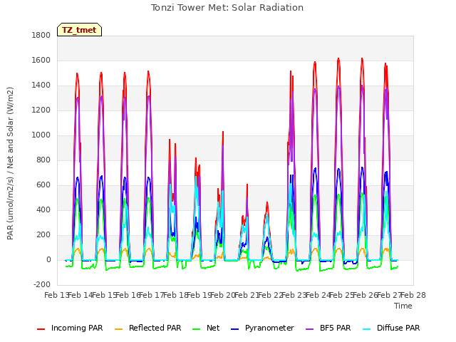 plot of Tonzi Tower Met: Solar Radiation