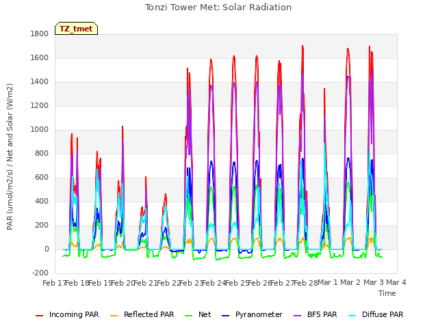 plot of Tonzi Tower Met: Solar Radiation