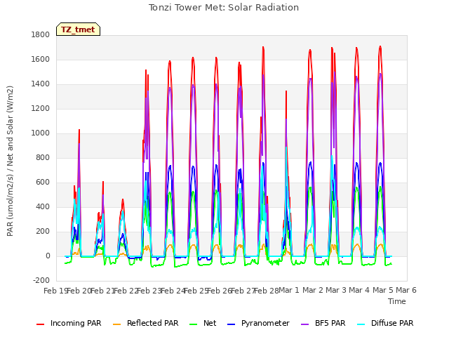 plot of Tonzi Tower Met: Solar Radiation