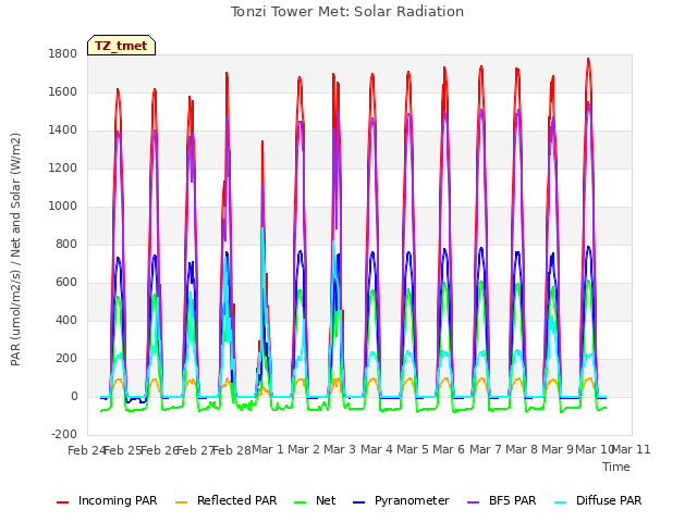 plot of Tonzi Tower Met: Solar Radiation
