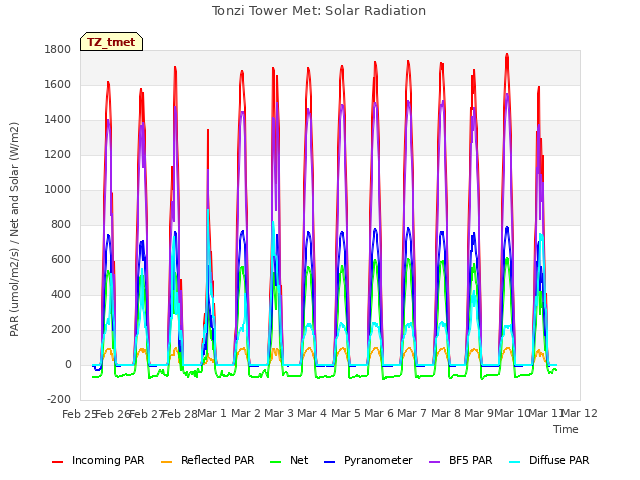 plot of Tonzi Tower Met: Solar Radiation