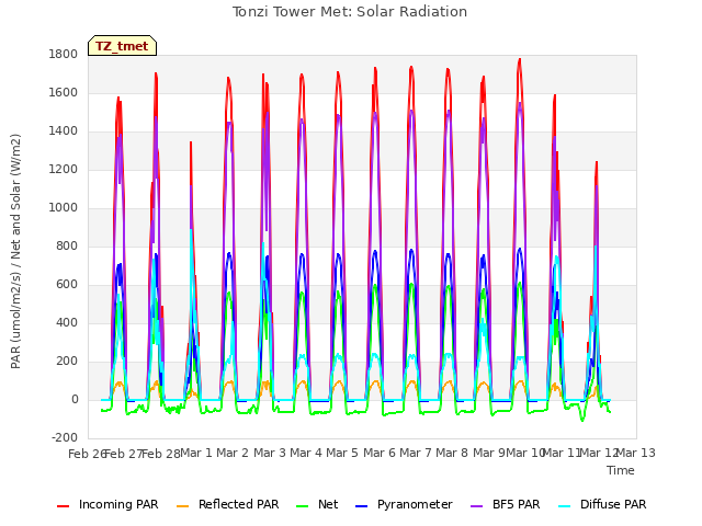 plot of Tonzi Tower Met: Solar Radiation