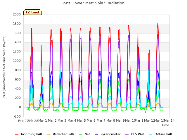 plot of Tonzi Tower Met: Solar Radiation