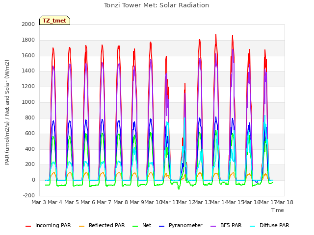 plot of Tonzi Tower Met: Solar Radiation