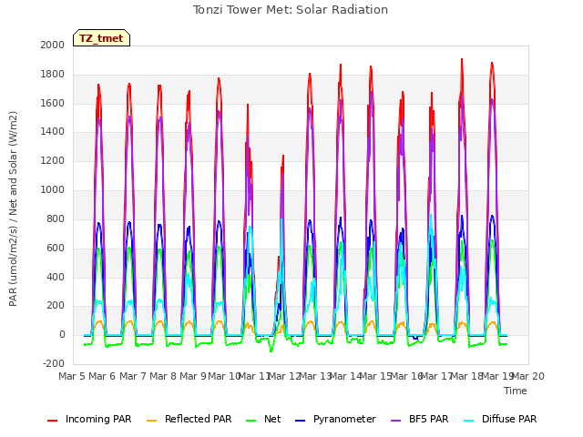 plot of Tonzi Tower Met: Solar Radiation