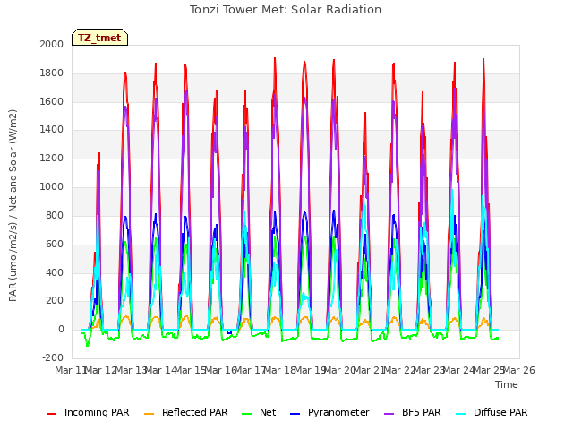 plot of Tonzi Tower Met: Solar Radiation