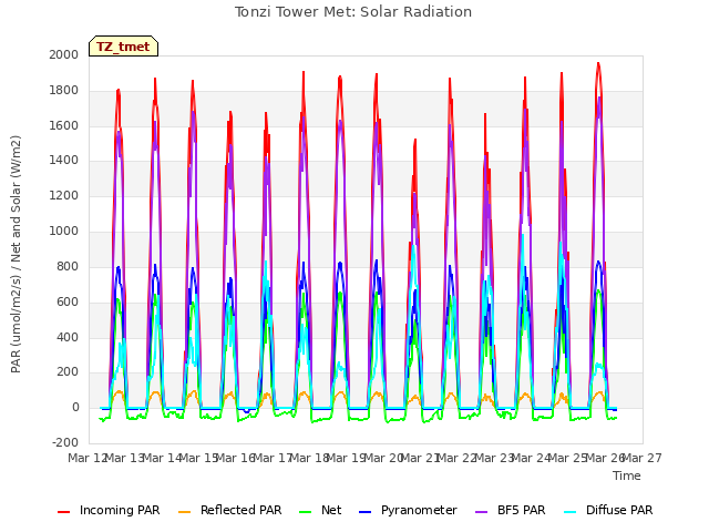 plot of Tonzi Tower Met: Solar Radiation