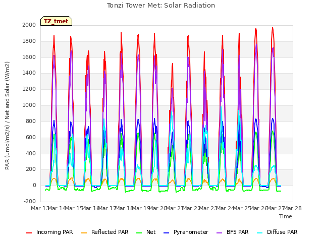 plot of Tonzi Tower Met: Solar Radiation