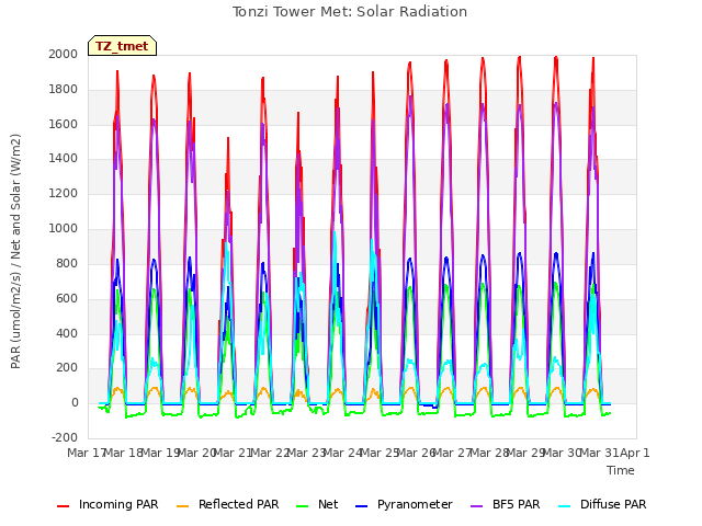 plot of Tonzi Tower Met: Solar Radiation