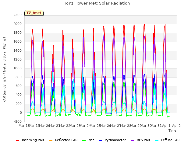 plot of Tonzi Tower Met: Solar Radiation