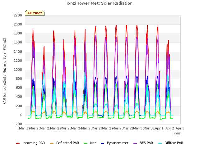 plot of Tonzi Tower Met: Solar Radiation