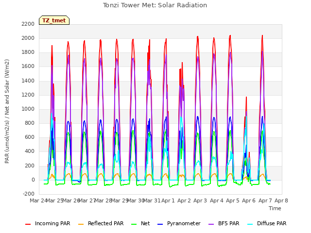 plot of Tonzi Tower Met: Solar Radiation