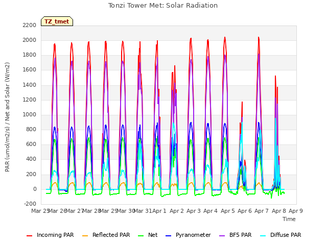 plot of Tonzi Tower Met: Solar Radiation