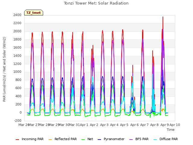 plot of Tonzi Tower Met: Solar Radiation