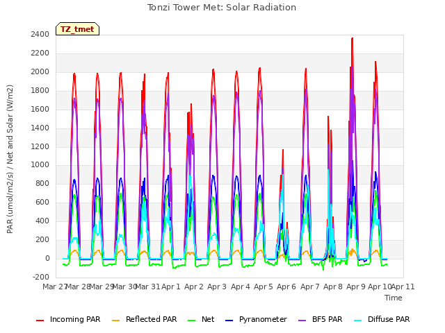 plot of Tonzi Tower Met: Solar Radiation